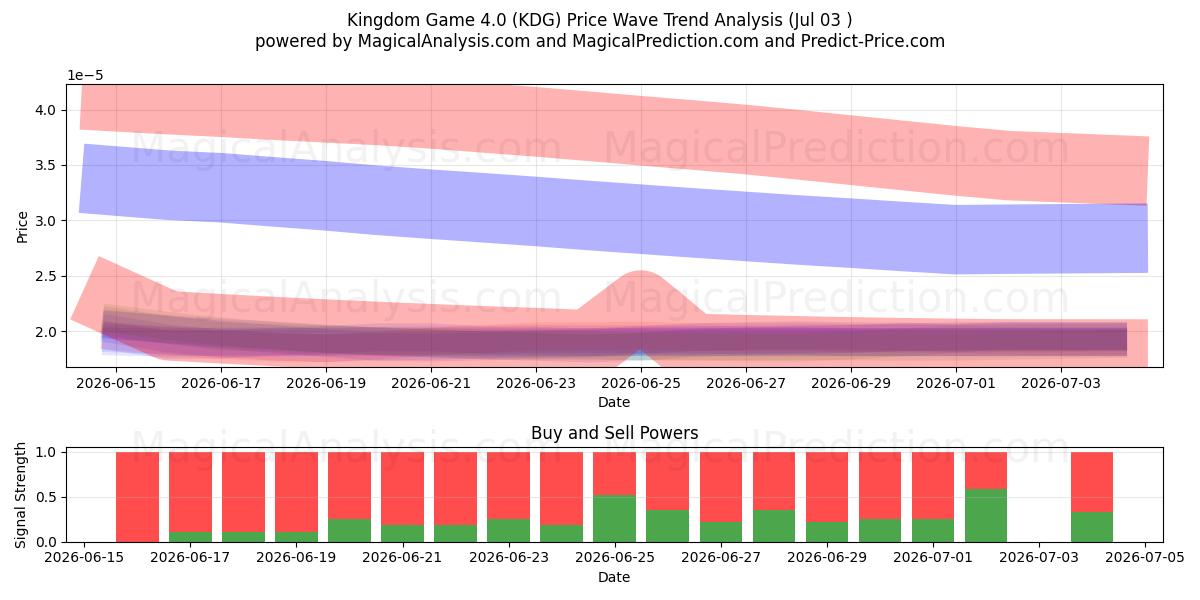  Kingdom Game 4.0 (KDG) Support and Resistance area (02 Jul) 