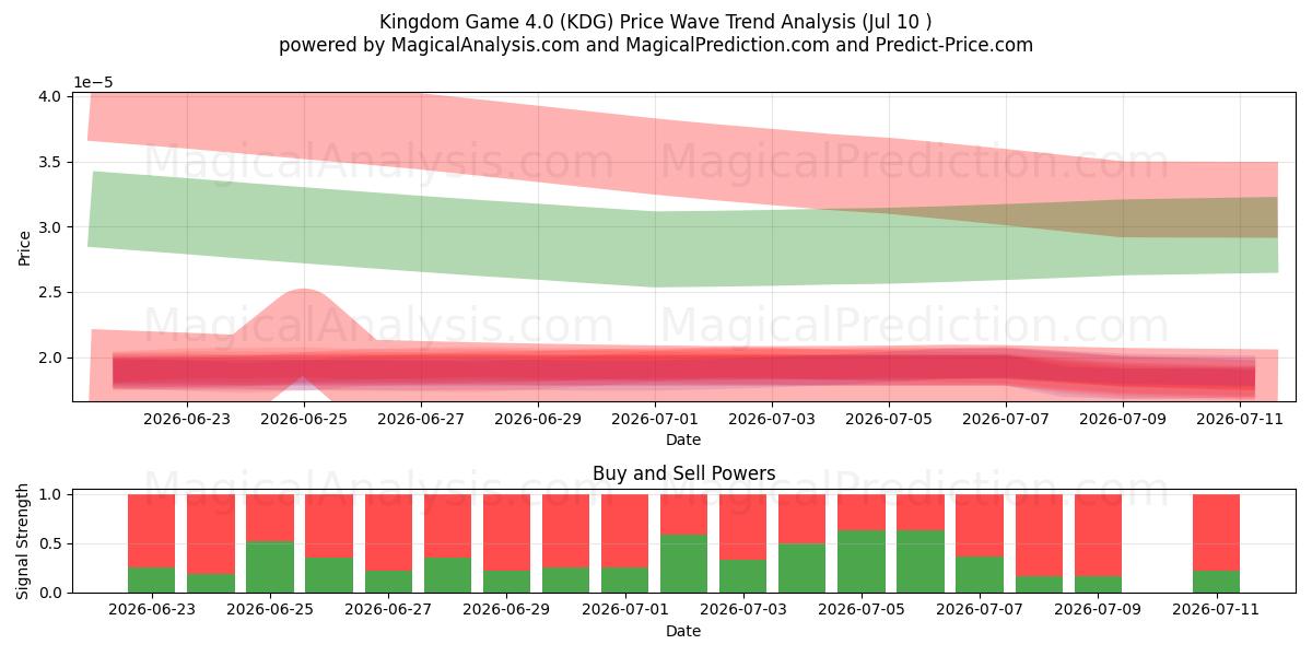  Игра Королевство 4.0 (KDG) Support and Resistance area (09 Jul) 