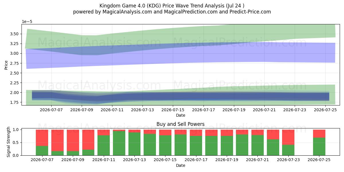  Kingdom Game 4.0 (KDG) Support and Resistance area (23 Jul) 