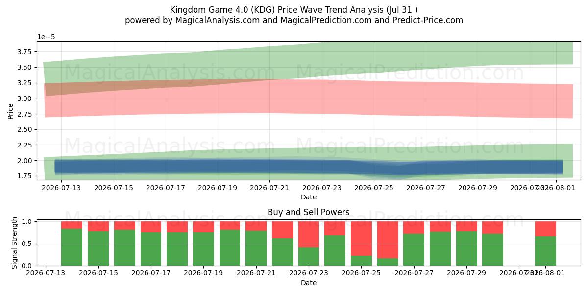  Jeu du Royaume 4.0 (KDG) Support and Resistance area (30 Jul) 