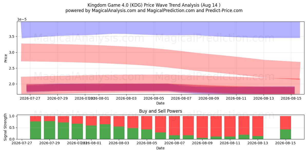  Игра Королевство 4.0 (KDG) Support and Resistance area (13 Aug) 