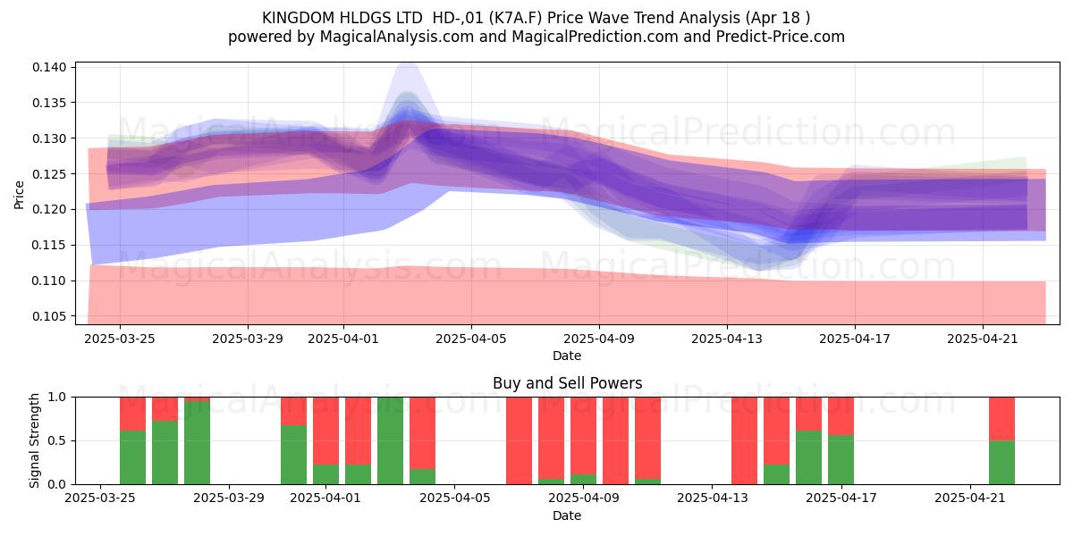  KINGDOM HLDGS LTD  HD-,01 (K7A.F) Support and Resistance area (18 Apr) 