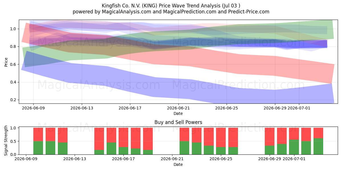  Kingfish Co. N.V. (KING) Support and Resistance area (02 Jul) 