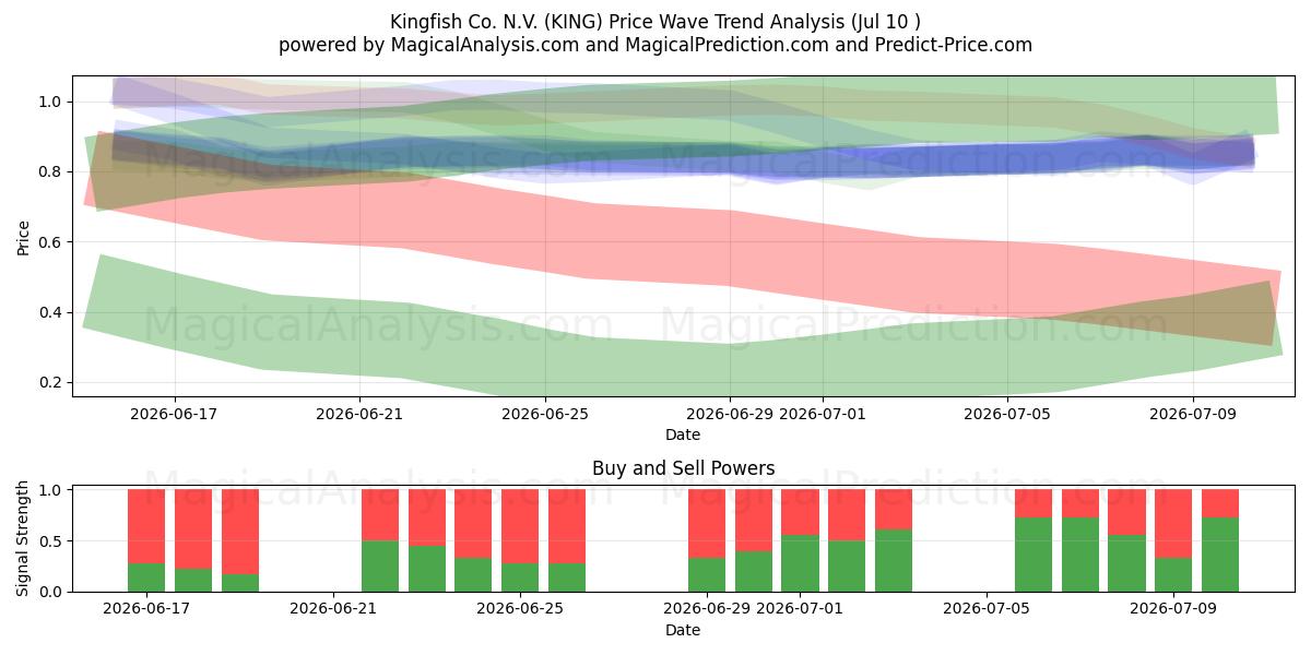  Kingfish Co. N.V. (KING) Support and Resistance area (09 Jul) 