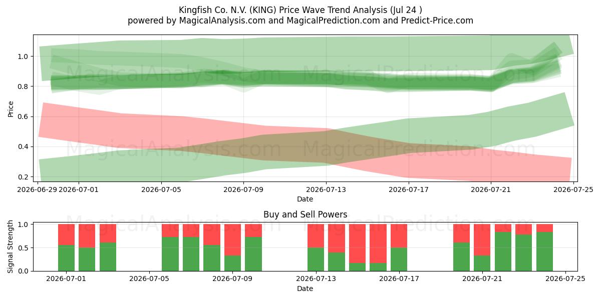  Kingfish Co. N.V. (KING) Support and Resistance area (23 Jul) 