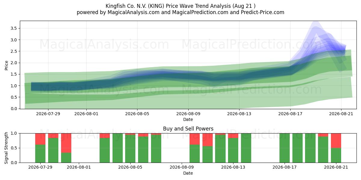  Kingfish Co. N.V. (KING) Support and Resistance area (20 Aug) 