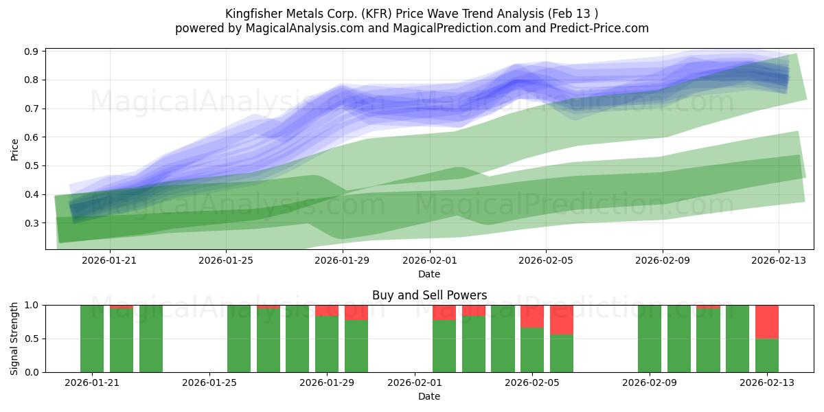  Kingfisher Metals Corp. (KFR) Support and Resistance area (12 Feb) 