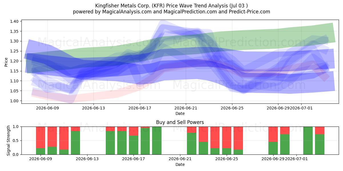  Kingfisher Metals Corp. (KFR) Support and Resistance area (02 Jul) 