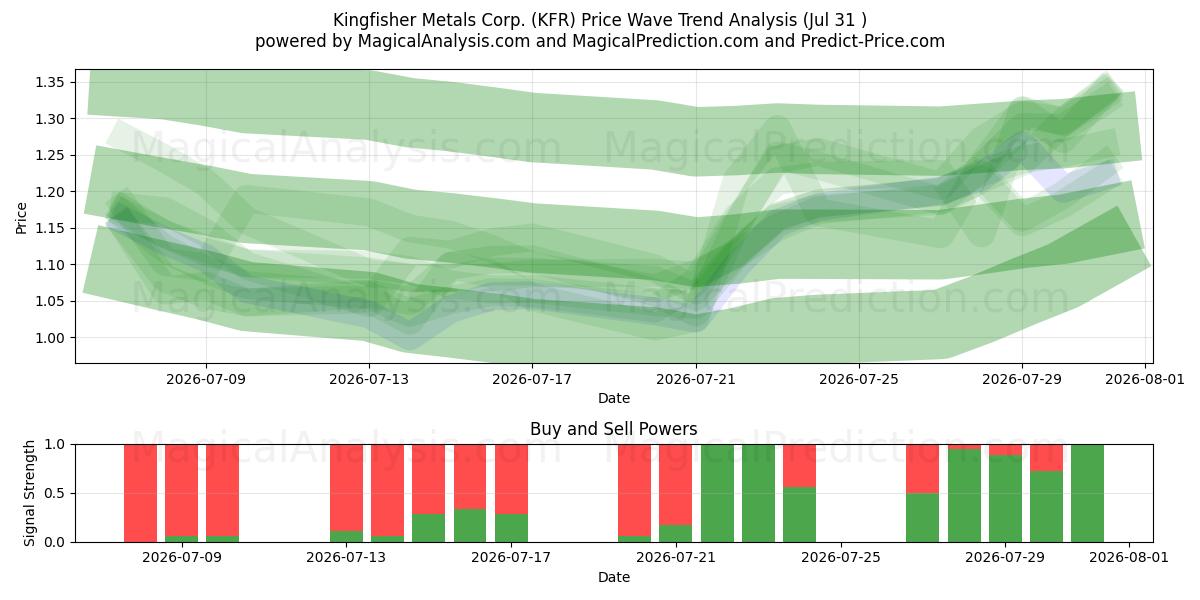  Kingfisher Metals Corp. (KFR) Support and Resistance area (30 Jul) 