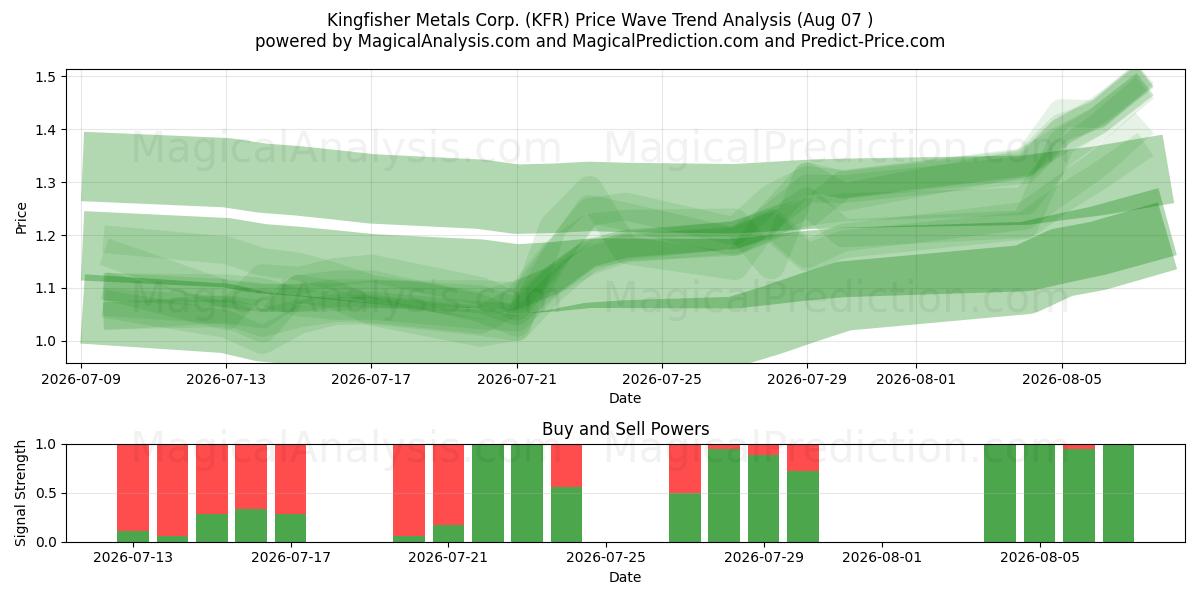  Kingfisher Metals Corp. (KFR) Support and Resistance area (06 Aug) 