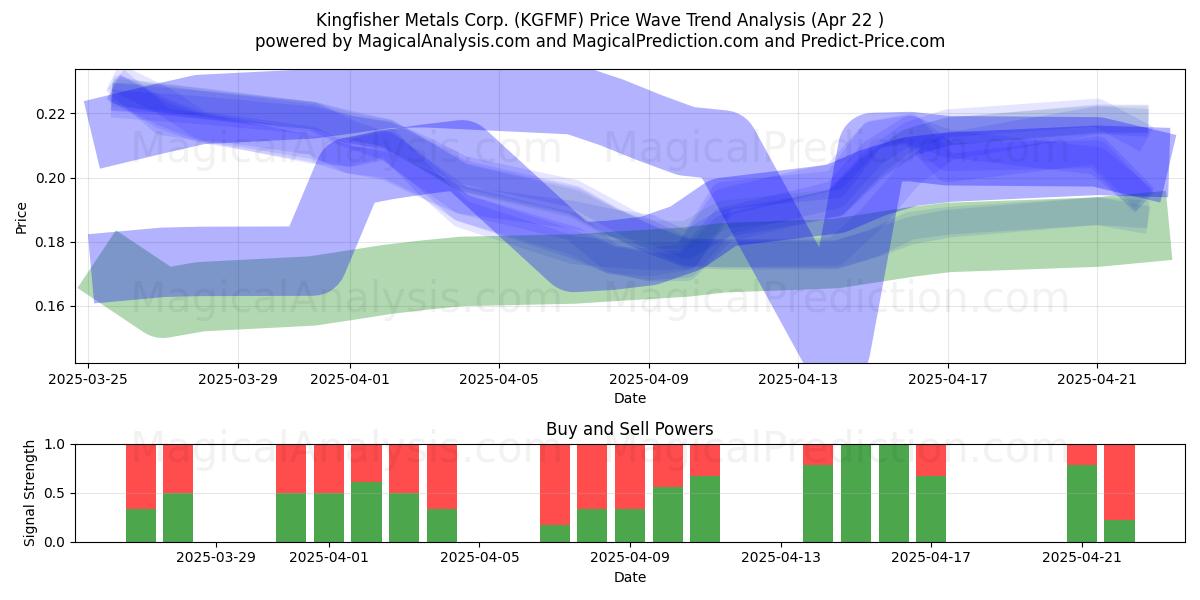  Kingfisher Metals Corp. (KGFMF) Support and Resistance area (22 Apr) 