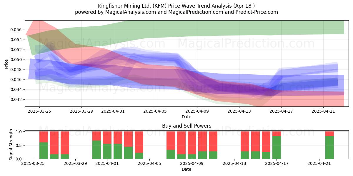  Kingfisher Mining Ltd. (KFM) Support and Resistance area (18 Apr) 