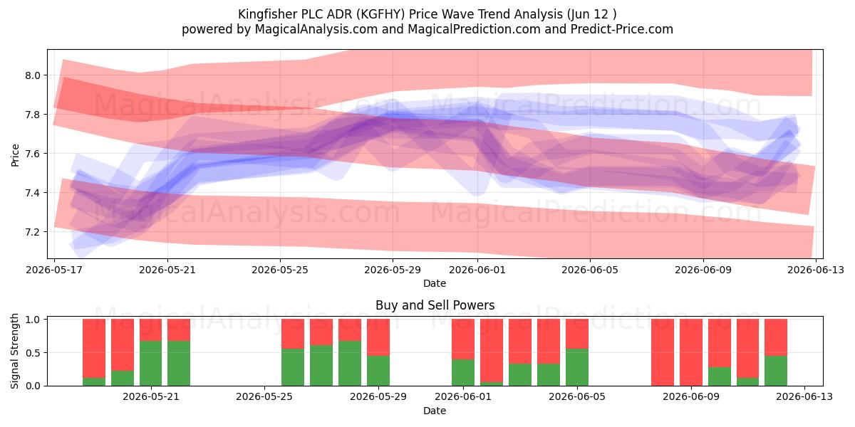 Kingfisher PLC ADR (KGFHY) Support and Resistance area (28 May) 