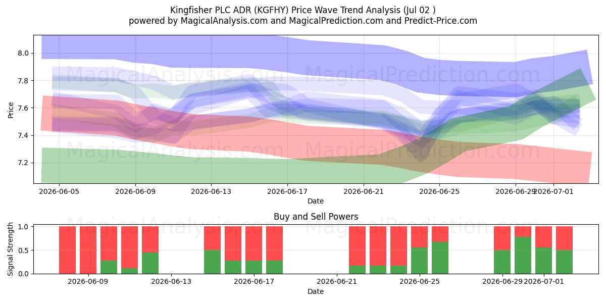  Kingfisher PLC ADR (KGFHY) Support and Resistance area (01 Jul) 