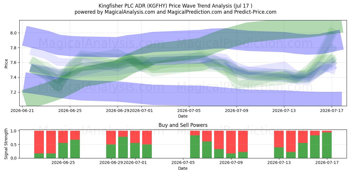  Kingfisher PLC ADR (KGFHY) Support and Resistance area (16 Jul) 