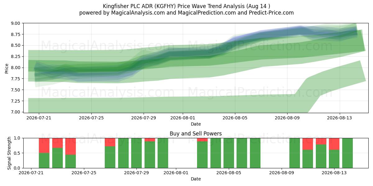  Kingfisher PLC ADR (KGFHY) Support and Resistance area (13 Aug) 