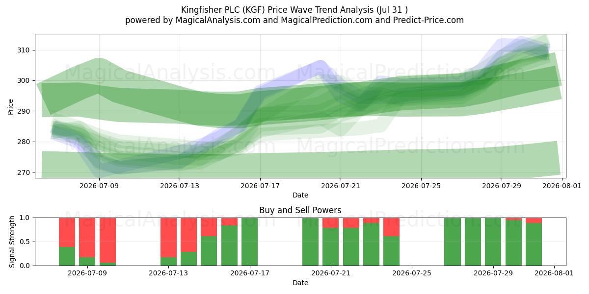  Kingfisher PLC (KGF) Support and Resistance area (30 Jul) 