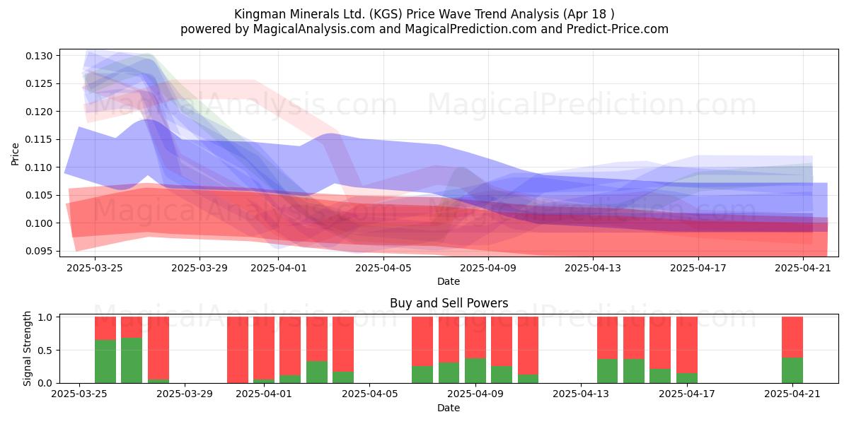  Kingman Minerals Ltd. (KGS) Support and Resistance area (18 Apr) 