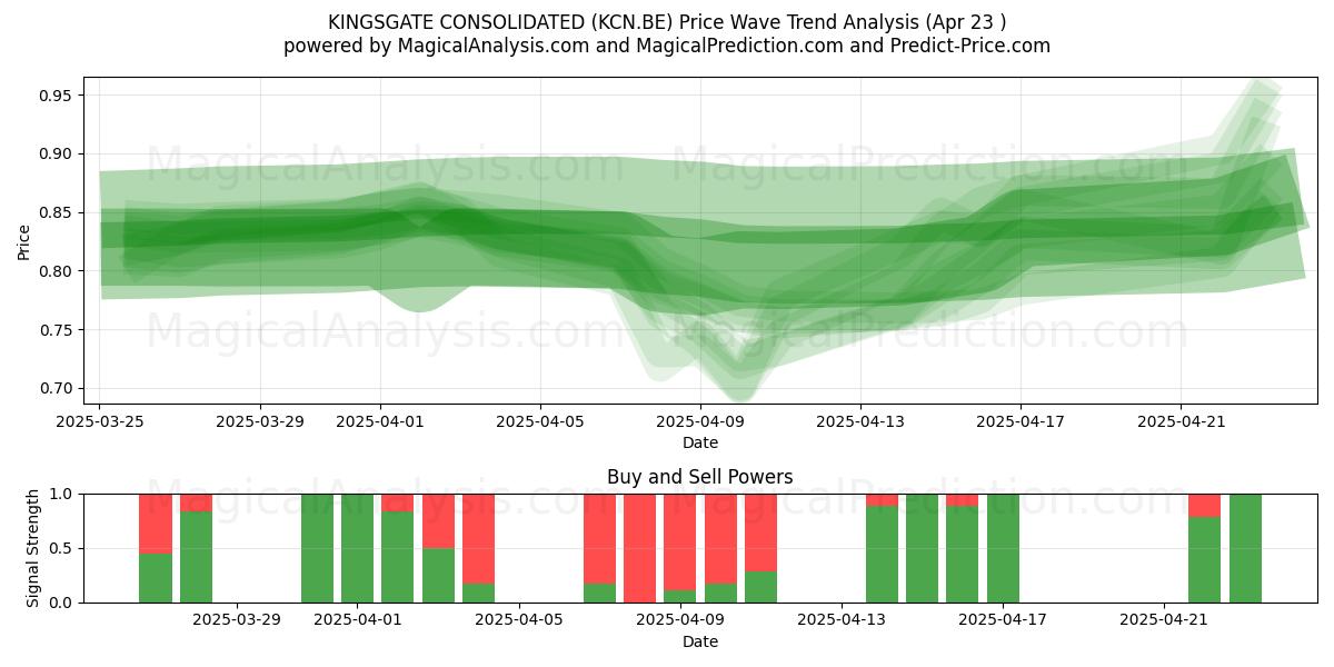 KINGSGATE CONSOLIDATED (KCN.BE) Support and Resistance area (23 Apr) KINGSGATE CONSOLIDATED (KCN.BE) Support and Resistance area (23 Apr)