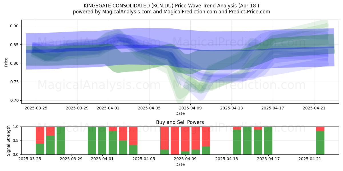  KINGSGATE CONSOLIDATED (KCN.DU) Support and Resistance area (18 Apr) 