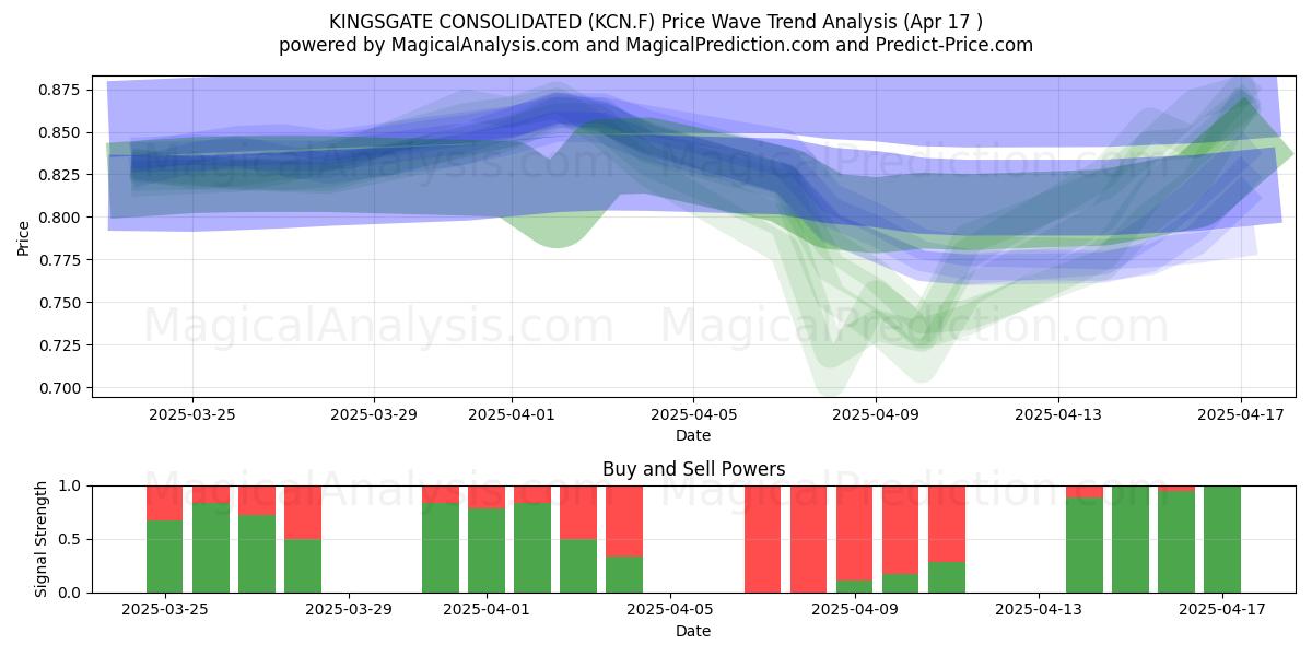  KINGSGATE CONSOLIDATED (KCN.F) Support and Resistance area (17 Apr) 