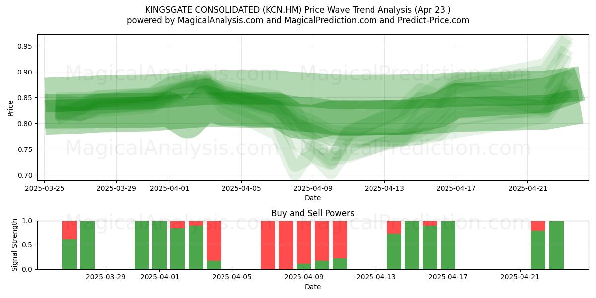  KINGSGATE CONSOLIDATED (KCN.HM) Support and Resistance area (23 Apr) 