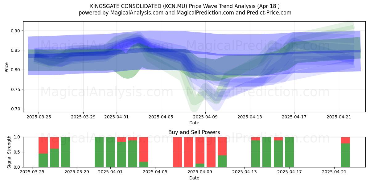  KINGSGATE CONSOLIDATED (KCN.MU) Support and Resistance area (18 Apr) 