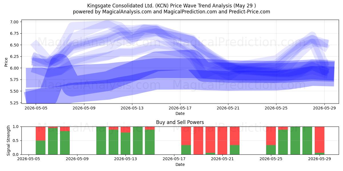  Kingsgate Consolidated Ltd. (KCN) Support and Resistance area (28 May) 