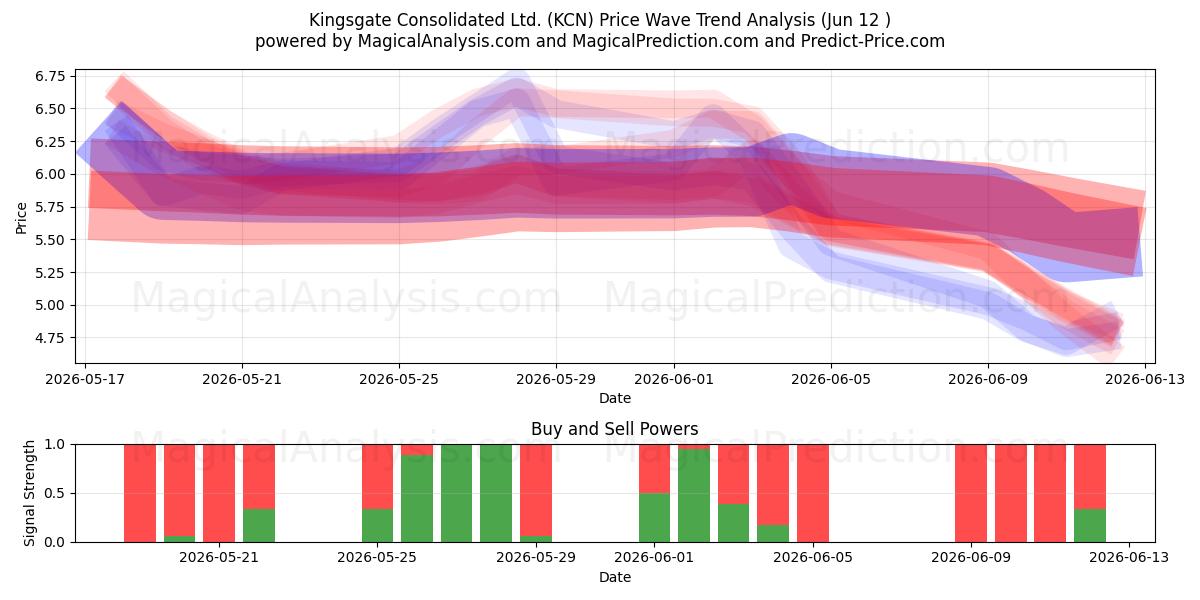  Kingsgate Consolidated Ltd. (KCN) Support and Resistance area (11 Jun) 