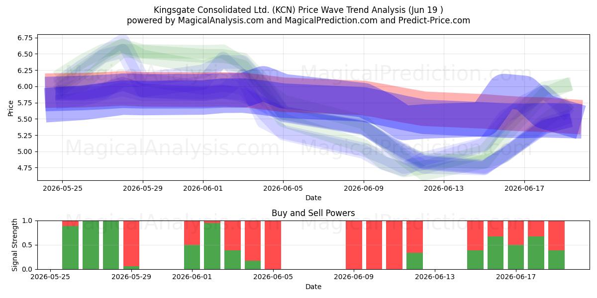  Kingsgate Consolidated Ltd. (KCN) Support and Resistance area (18 Jun) 