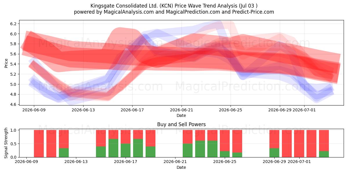  Kingsgate Consolidated Ltd. (KCN) Support and Resistance area (02 Jul) 
