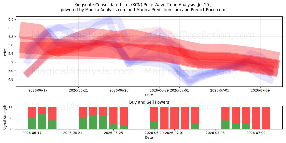  Kingsgate Consolidated Ltd. (KCN) Support and Resistance area (09 Jul) 