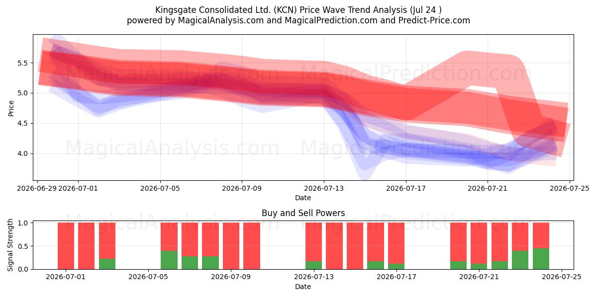 Kingsgate Consolidated Ltd. (KCN) Support and Resistance area (23 Jul) 