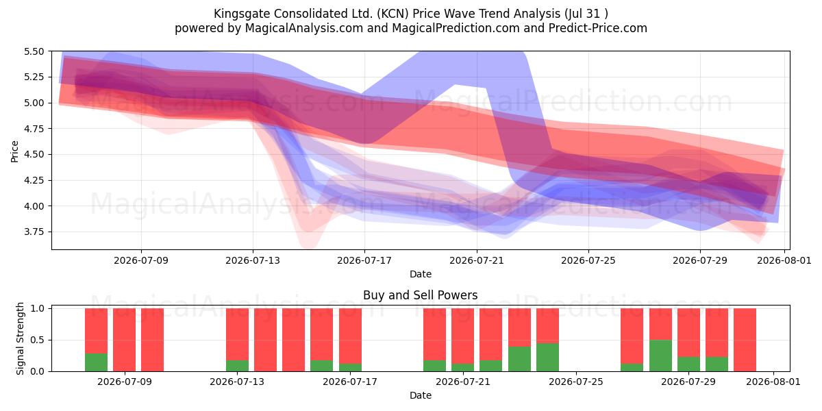  Kingsgate Consolidated Ltd. (KCN) Support and Resistance area (30 Jul) 
