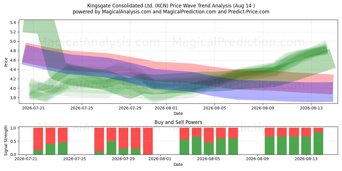  Kingsgate Consolidated Ltd. (KCN) Support and Resistance area (13 Aug) 