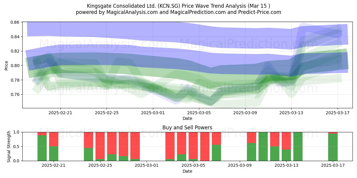  Kingsgate Consolidated Ltd. (KCN.SG) Support and Resistance area (15 Mar) 