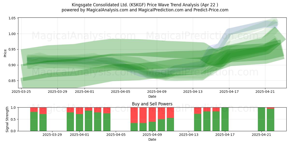  Kingsgate Consolidated Ltd. (KSKGF) Support and Resistance area (22 Apr) 