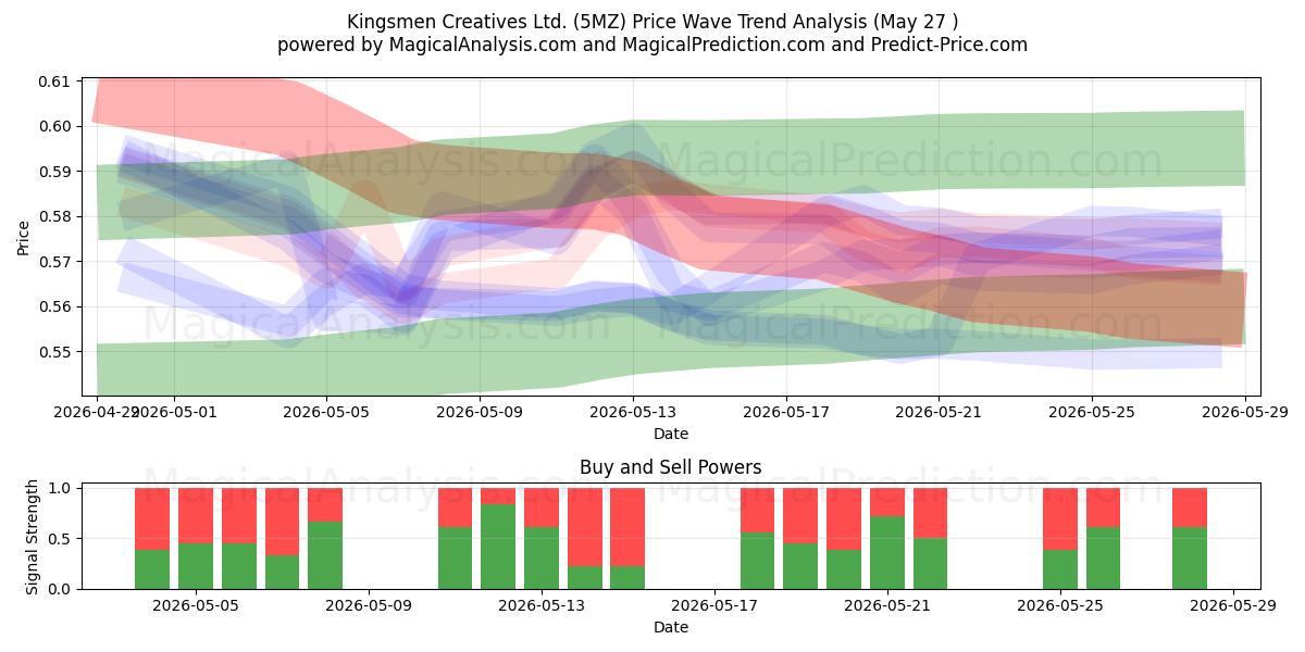  Kingsmen Creatives Ltd. (5MZ) Support and Resistance area (26 May) 