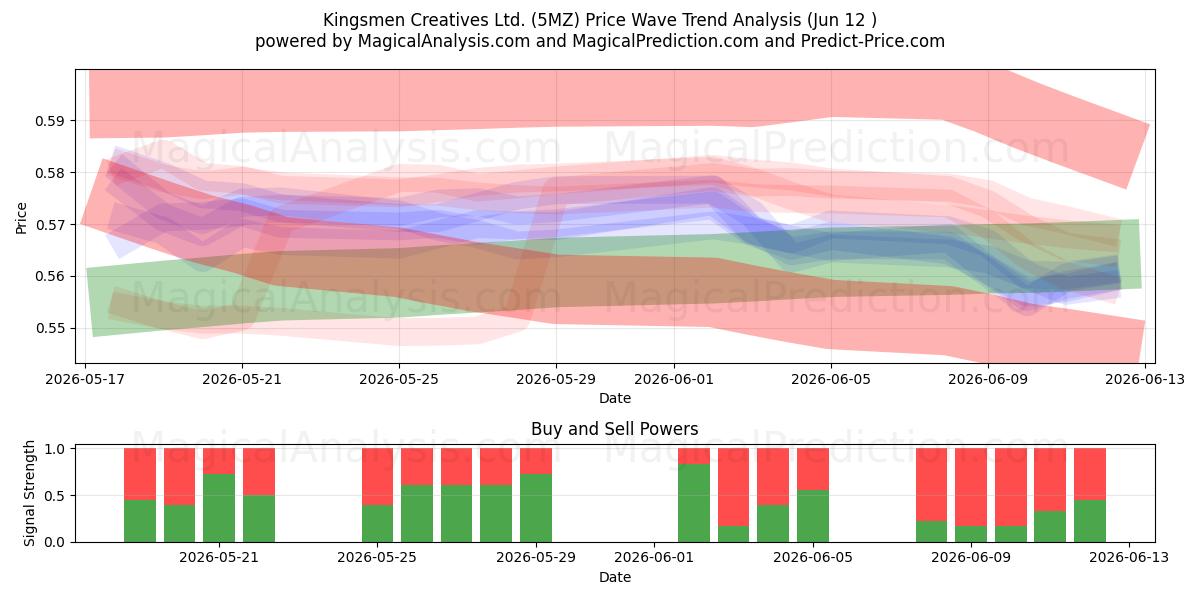  Kingsmen Creatives Ltd. (5MZ) Support and Resistance area (28 May) 