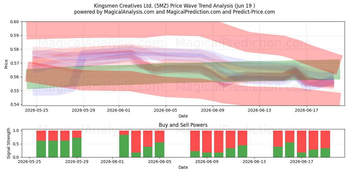  Kingsmen Creatives Ltd. (5MZ) Support and Resistance area (18 Jun) 