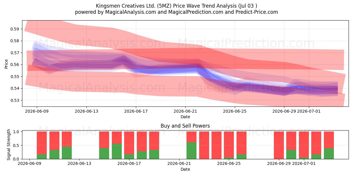  Kingsmen Creatives Ltd. (5MZ) Support and Resistance area (02 Jul) 