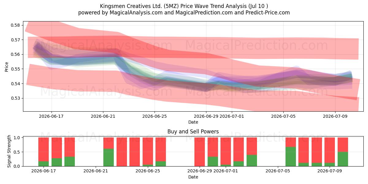  Kingsmen Creatives Ltd. (5MZ) Support and Resistance area (09 Jul) 