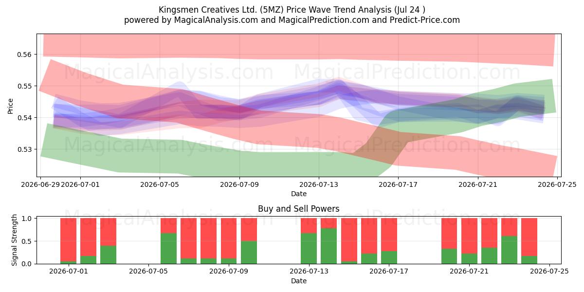 Kingsmen Creatives Ltd. (5MZ) Support and Resistance area (23 Jul) 