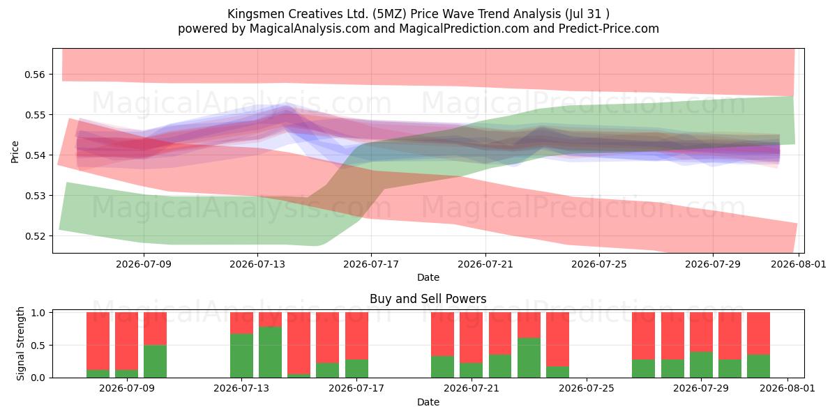  Kingsmen Creatives Ltd. (5MZ) Support and Resistance area (30 Jul) 