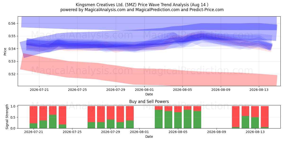  Kingsmen Creatives Ltd. (5MZ) Support and Resistance area (13 Aug) 