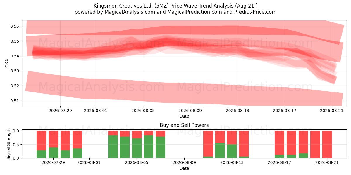  Kingsmen Creatives Ltd. (5MZ) Support and Resistance area (20 Aug) 