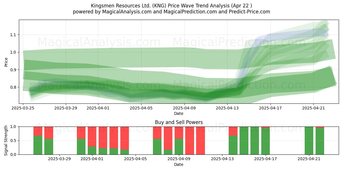  Kingsmen Resources Ltd. (KNG) Support and Resistance area (22 Apr) 