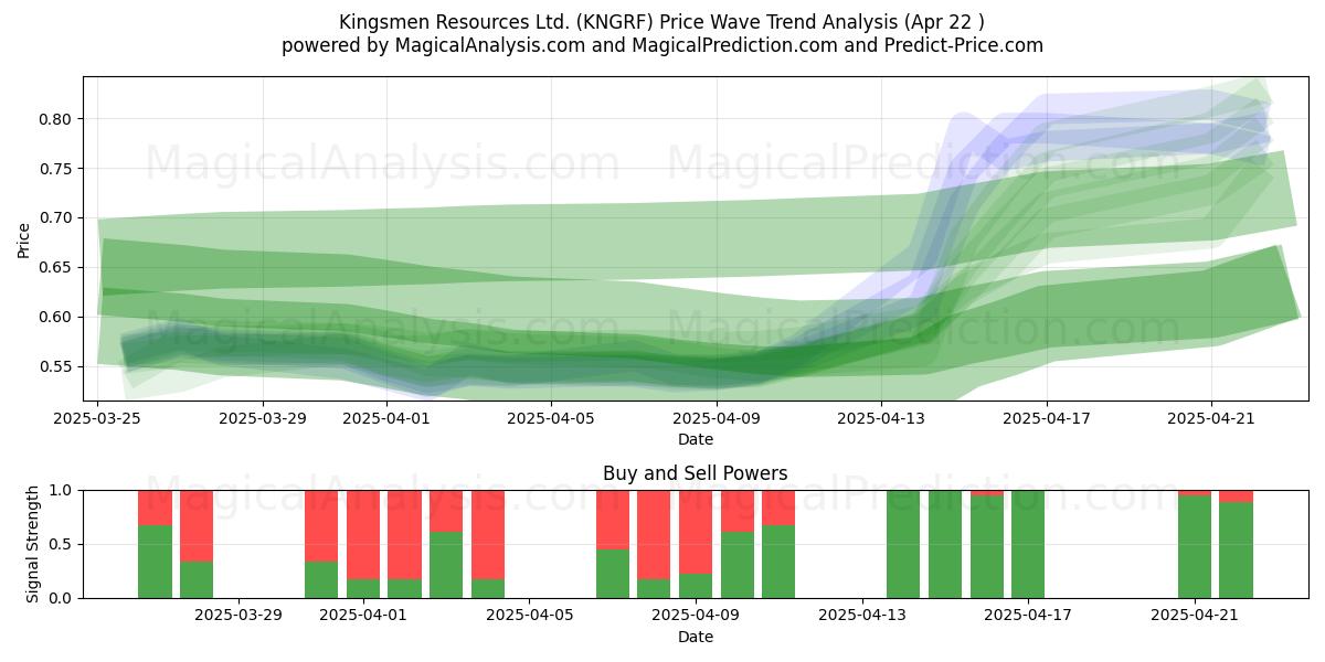  Kingsmen Resources Ltd. (KNGRF) Support and Resistance area (22 Apr) 