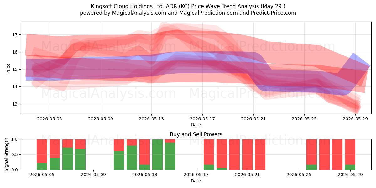  Kingsoft Cloud Holdings Ltd. ADR (KC) Support and Resistance area (28 May) 