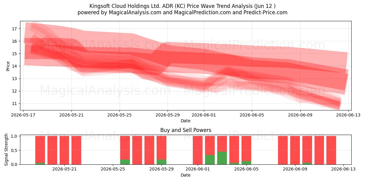  Kingsoft Cloud Holdings Ltd. ADR (KC) Support and Resistance area (11 Jun) 